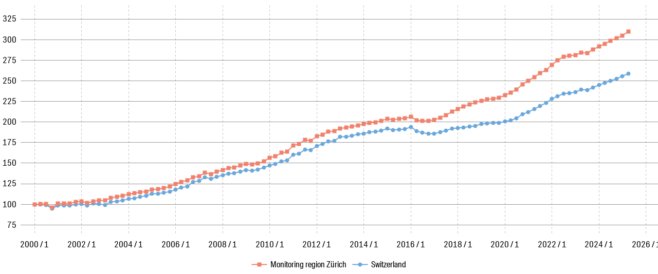 Wüest Partner Hedonic Transaction Price Index für Eigentumswohnungen in der Schweiz, 2000–2025.