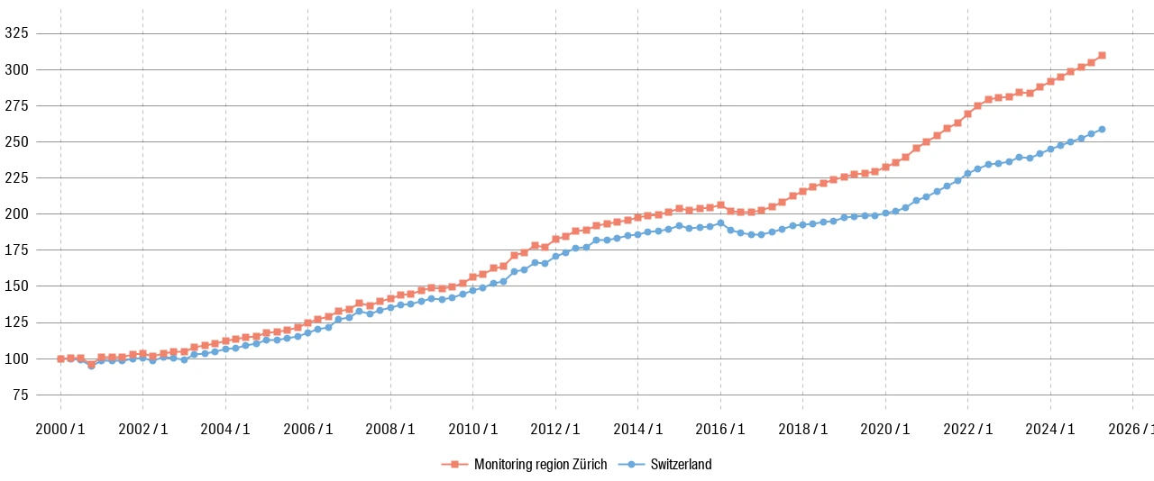 Indice hédonique des prix de transaction de Wüest Partner pour les appartements en propriété en Suisse, 2000–2025